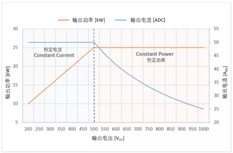 開發(fā)基于碳化硅的25kW快速直流充電樁 (第一部分)：電動(dòng)車應(yīng)用