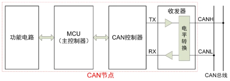 一文讀懂CAN節(jié)點(diǎn)錯誤管理機(jī)制