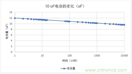 陶瓷電容老化，容值如何估算？關(guān)鍵是要理解“十倍時(shí)”的概念