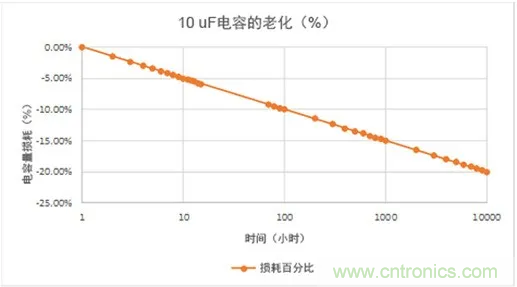 陶瓷電容老化，容值如何估算？關(guān)鍵是要理解“十倍時(shí)”的概念