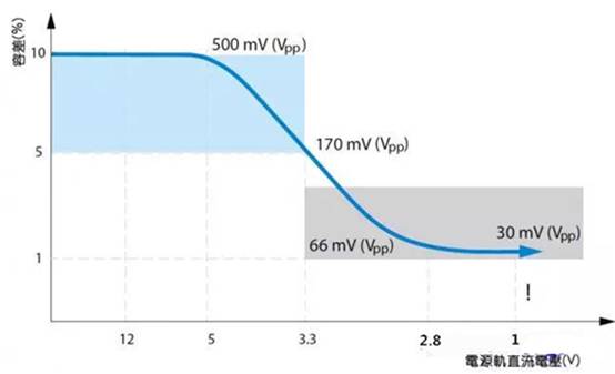 如何利用示波器精確測量電源完整性？