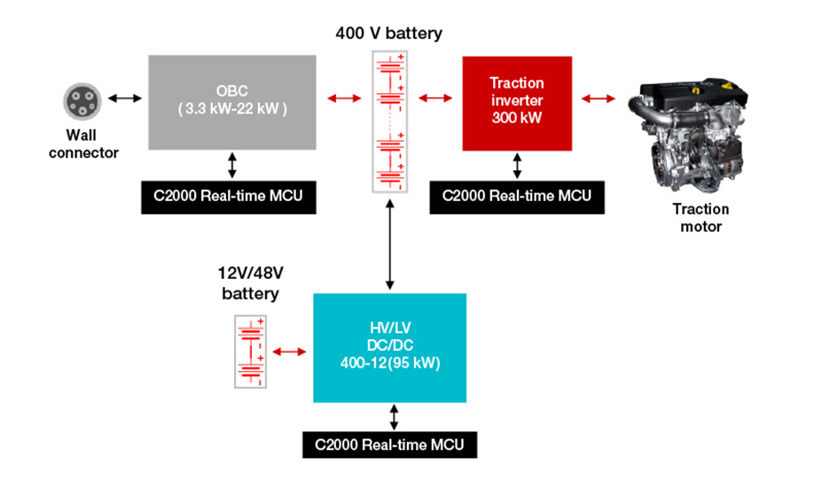 如何使用 C2000? 實(shí)時(shí) MCU 實(shí)現(xiàn)功能安全和網(wǎng)絡(luò)安全的電動(dòng)汽車(chē)動(dòng)力總成