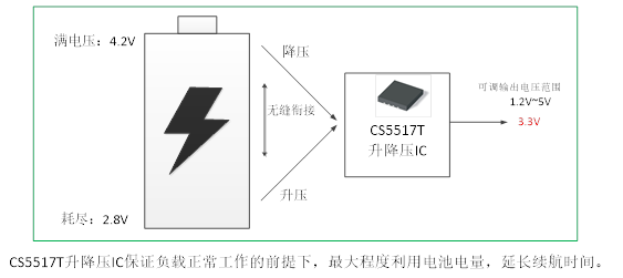 如何運用升降壓芯片CS5517實現鋰電池穩(wěn)定輸出3.3V/3.6V（1.2-5V）的電壓？