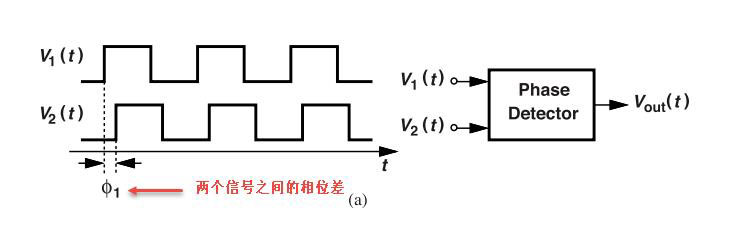 鎖相環(huán)中的鑒相器了解不？