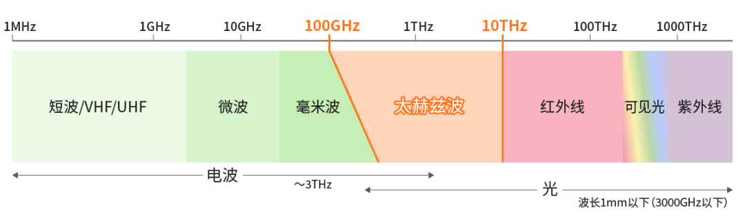 具備“通信+傳感”性能，B5G/6G時代，太赫茲波備受期待！