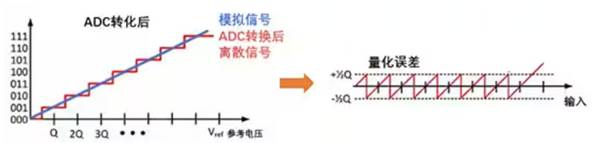 Σ －Δ ADC的高精度數(shù)模轉(zhuǎn)化，是如何實(shí)現(xiàn)的？