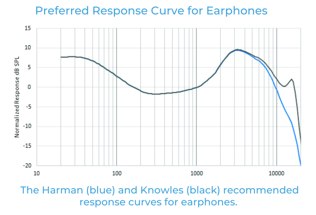 如何利用聽眾偏好的音頻響應(yīng)曲線來改善音質(zhì)