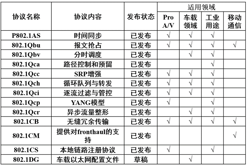 連載一：車載以太網(wǎng)時間敏感性網(wǎng)絡應用場景和實現(xiàn)難點