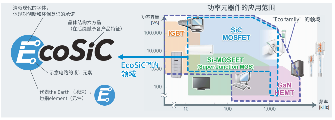 超高功率密度SiC模塊，助力電動車主逆變器小型化