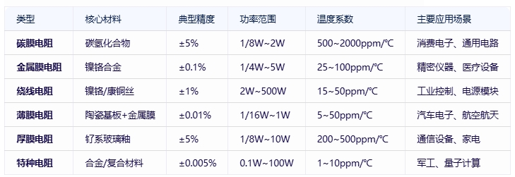 電阻器分類、規(guī)格要素及全球頭部廠商對比分析