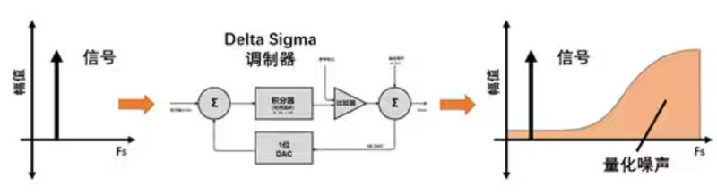 Σ －Δ ADC的高精度數(shù)模轉(zhuǎn)化，是如何實(shí)現(xiàn)的？