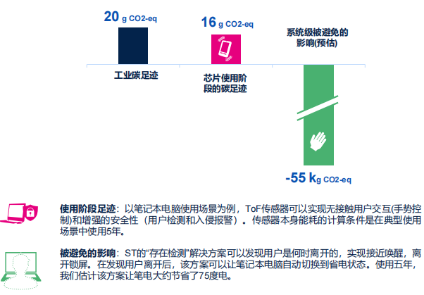 ST:不止于“芯”,半導體業(yè)如何為ESG可持續(xù)發(fā)展賦能