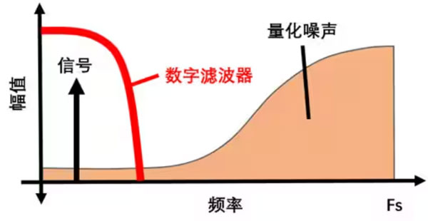 Σ －Δ ADC的高精度數(shù)模轉(zhuǎn)化，是如何實(shí)現(xiàn)的？