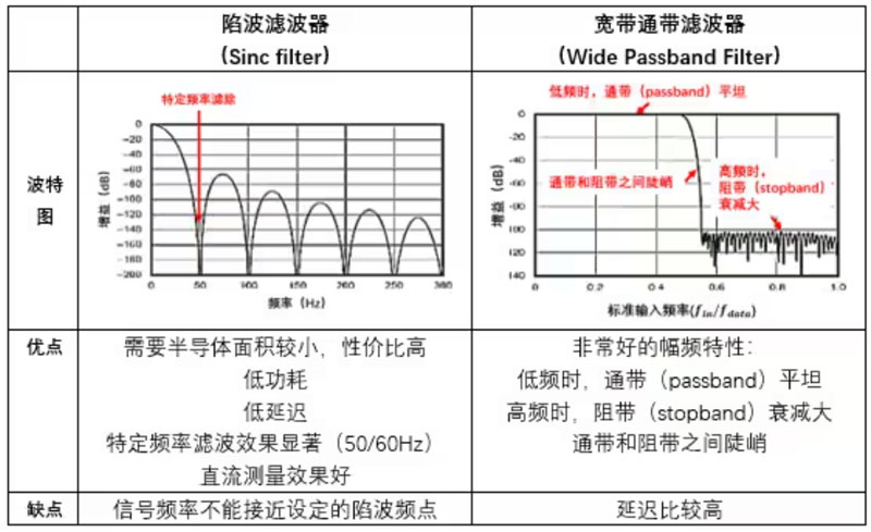 Σ －Δ ADC的高精度數(shù)模轉(zhuǎn)化，是如何實(shí)現(xiàn)的？