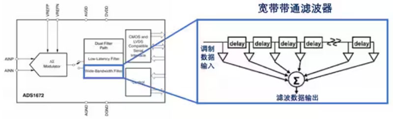 Σ －Δ ADC的高精度數(shù)模轉(zhuǎn)化，是如何實(shí)現(xiàn)的？