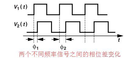 鎖相環(huán)中的鑒相器了解不？