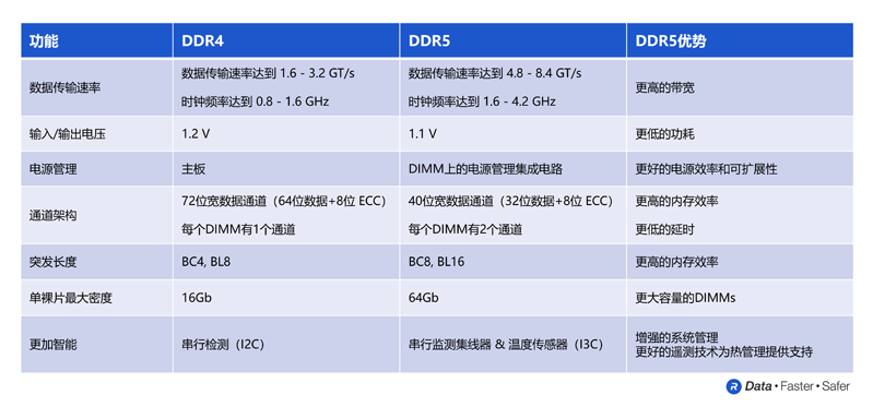 通過DDR5為數(shù)據(jù)中心帶來先進的服務(wù)器性能