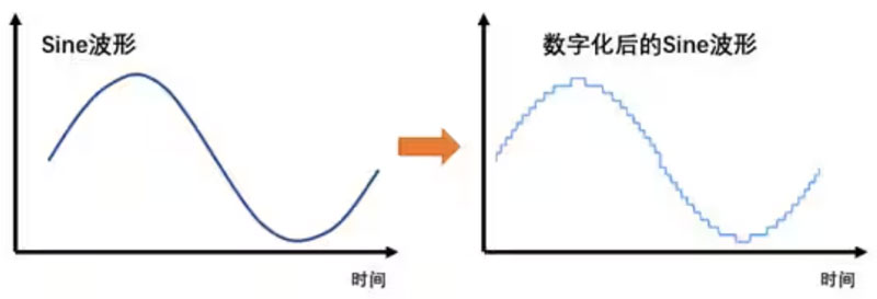 Σ －Δ ADC的高精度數(shù)模轉(zhuǎn)化，是如何實(shí)現(xiàn)的？