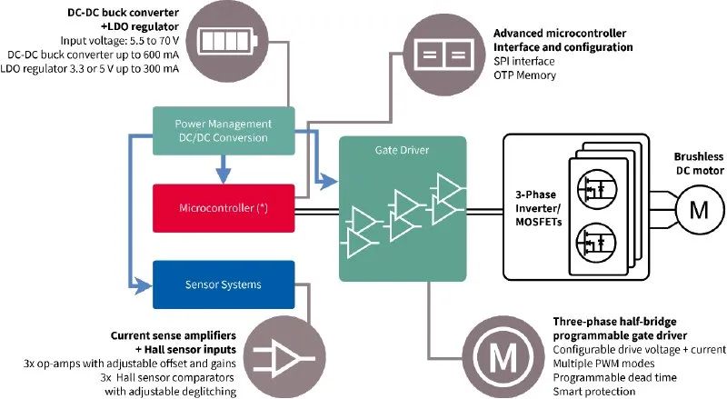 利用封裝、IC和GaN技術(shù)提升電機(jī)驅(qū)動性能