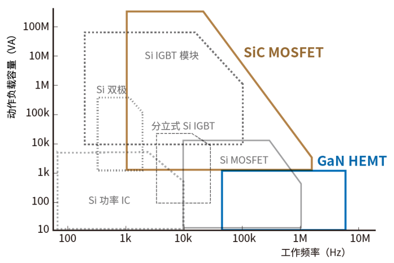 使用SiC/GaN功率半導(dǎo)體，提高功率轉(zhuǎn)換效率，無源元件的技術(shù)進(jìn)步很重要！