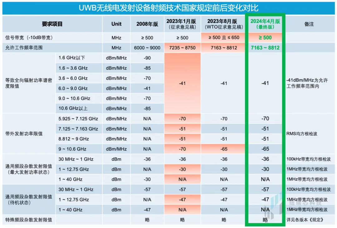 干貨！UWB新國標深度解讀 | 大帶寬模式是國產(chǎn)化突圍的關(guān)鍵