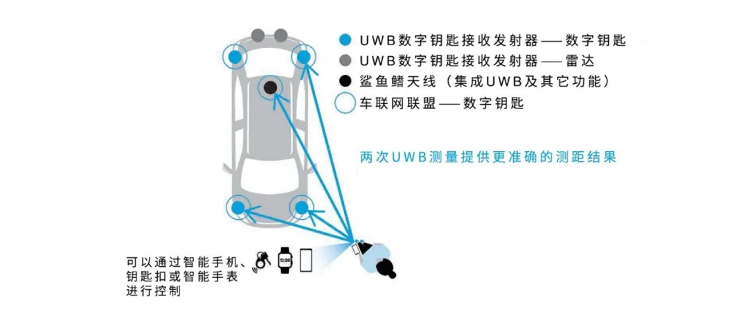 UWB技術(shù)引領(lǐng)汽車(chē)安全與互聯(lián)駕駛的新紀(jì)元