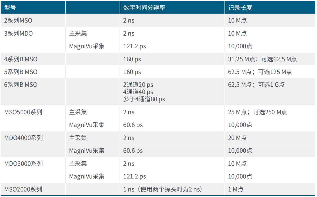 用混合信號示波器識別建立和保持時間違規(guī)