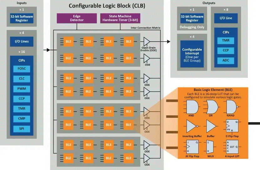 將“微型FPGA”集成到8位MCU，是種什么樣的體驗？