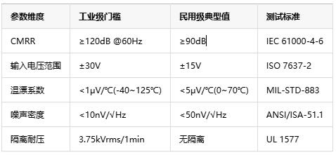 如何選擇正確的工業(yè)自動(dòng)化應(yīng)用的儀表放大器？