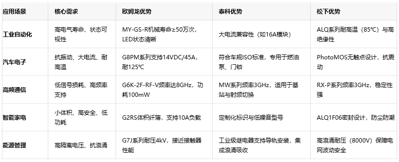 三大繼電器品牌對決：歐姆龍、泰科、松下的場景化應(yīng)用密碼