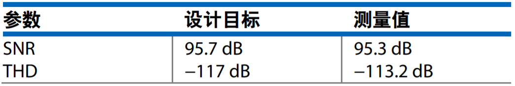 真雙極性輸入、全差分輸出ADC驅動器設計