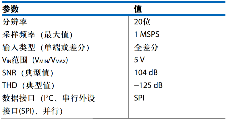 真雙極性輸入、全差分輸出ADC驅動器設計