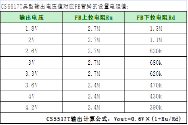 如何運用升降壓芯片CS5517實現鋰電池穩(wěn)定輸出3.3V/3.6V（1.2-5V）的電壓？