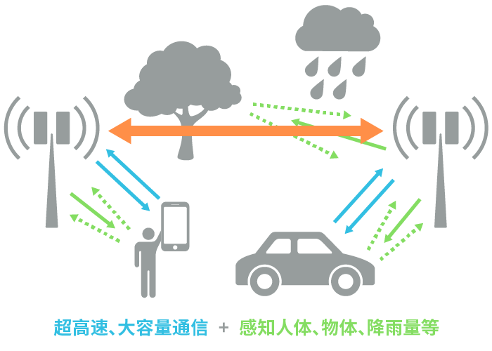 具備“通信+傳感”性能，B5G/6G時代，太赫茲波備受期待！