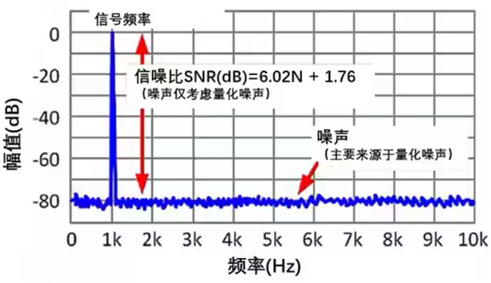 Σ －Δ ADC的高精度數(shù)模轉(zhuǎn)化，是如何實(shí)現(xiàn)的？