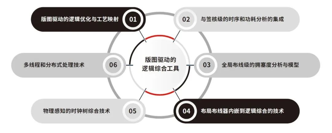 鴻芯微納王宇成：已實(shí)現(xiàn)數(shù)字EDA全流程工具最主要的幾步