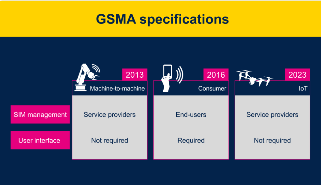 物聯(lián)網(wǎng)設備: GSMA eSIM卡的最佳時機到了嗎？