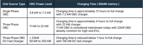 不斷改進(jìn) OBC 設(shè)計(jì)，適應(yīng)更高的功率等級和電壓