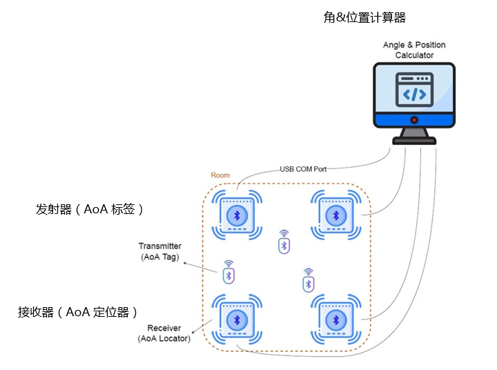 利用Bluetooth?低功耗技術(shù)進(jìn)行定位跟蹤