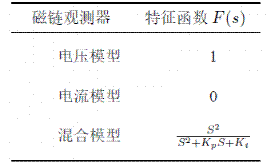 異步電機(jī)混合模型轉(zhuǎn)子磁鏈觀測(cè)器學(xué)習(xí)