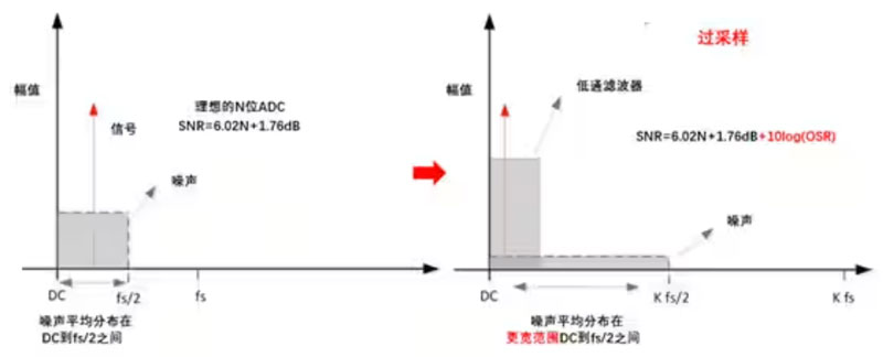 Σ －Δ ADC的高精度數(shù)模轉(zhuǎn)化，是如何實(shí)現(xiàn)的？