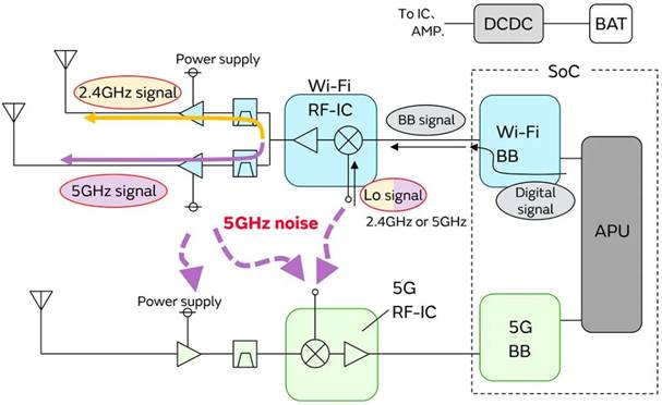 5G通信環(huán)境中，解決Wi－Fi電波干擾，做到“對(duì)癥下藥”是關(guān)鍵！