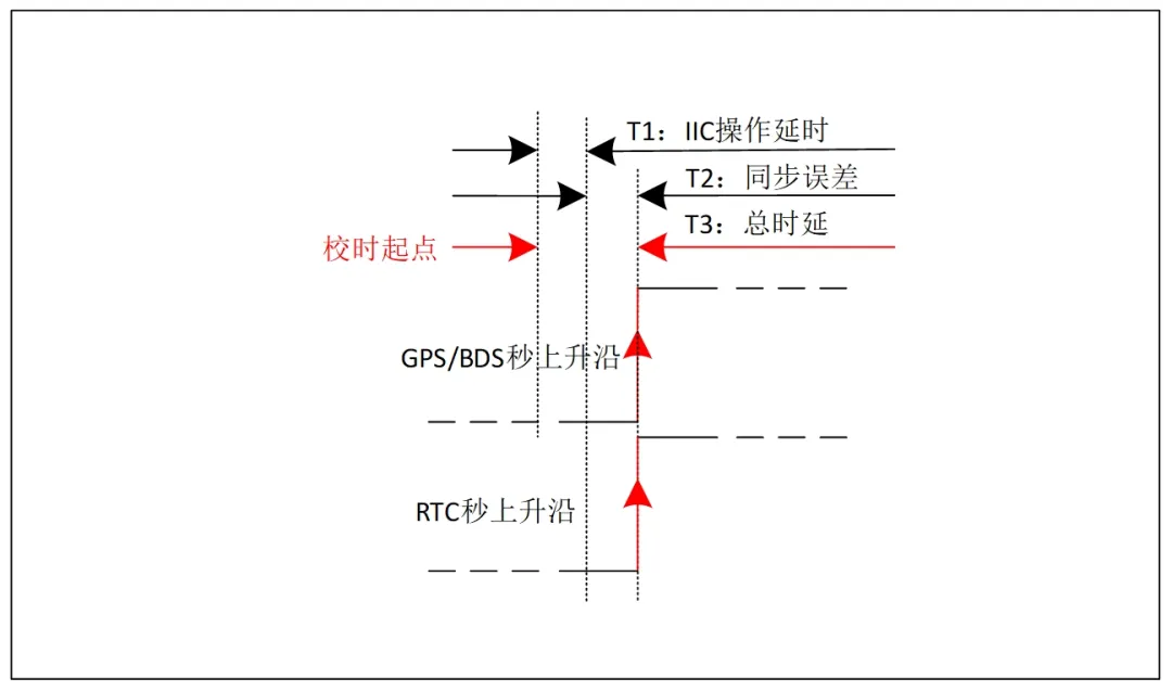 基于RTC的低功耗精準(zhǔn)時鐘同步