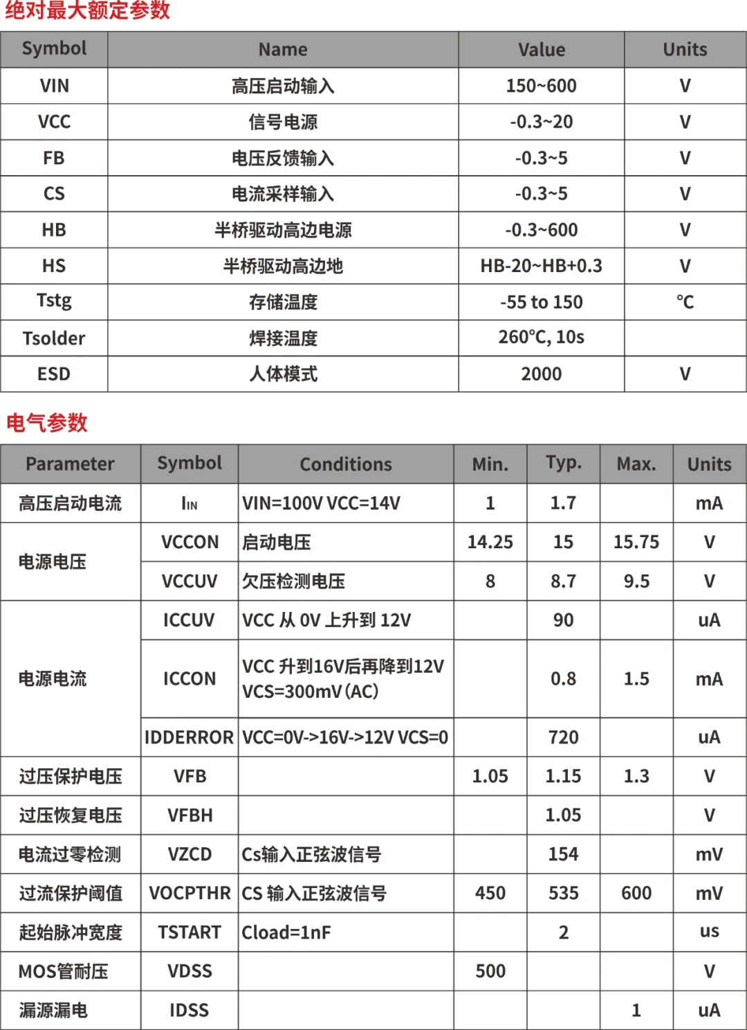 一、LED驅(qū)動(dòng)模塊RSC6218A REASUNOS(瑞森半導(dǎo)體)通過(guò)持續(xù)投入研發(fā)，提升LLC應(yīng)用技術(shù)，集成控制芯片與功率轉(zhuǎn)換，成功推出新一代產(chǎn)品RSC6218A WSOP-16，延續(xù)瑞森LLC拓?fù)浞桨?，時(shí)機(jī)趨勢(shì)完全迎合我國(guó)雙碳政策，電氣特性契合新版國(guó)標(biāo)GB/T 17625.1-2022和歐盟新版ERP認(rèn)證EU2019/2020雙重法規(guī)，專為中小功率的產(chǎn)品提供優(yōu)秀的方案；接下來(lái)會(huì)分幾個(gè)篇章持續(xù)介紹新方案產(chǎn)品的應(yīng)用資料和設(shè)計(jì)實(shí)例分享：  RSC6218A功率模塊內(nèi)部集成CS-CP-LLC電源半橋模塊和功率轉(zhuǎn)換模塊，延續(xù)瑞森主題設(shè)計(jì)方向單級(jí)實(shí)現(xiàn)高PF無(wú)頻閃技術(shù)和LLC諧振軟開(kāi)關(guān)技術(shù)方案：該型號(hào)適用于5-18W功率段；具備高轉(zhuǎn)換效率(90%+)，高PF(>0.96)，低THD(<10%)，小型化(縮小PCB面積10-25%)，通過(guò)優(yōu)化產(chǎn)品內(nèi)部設(shè)計(jì)提升產(chǎn)品內(nèi)部功率器件的開(kāi)啟與關(guān)閉性能，避免干擾發(fā)生，最高工作頻率達(dá)200KHZ，實(shí)現(xiàn)WSOP-16封裝兼顧散熱與小型化；并且內(nèi)部可自動(dòng)設(shè)置死區(qū)時(shí)間，讓方案可靠易設(shè)計(jì)。 產(chǎn)品可廣泛應(yīng)用于： 1.護(hù)眼系列燈具：如教室燈、辦公燈、護(hù)眼臺(tái)燈、壁燈、閱覽室燈等； 2.家居類燈具：如客廳燈、臥室燈、兒童房燈、廚房燈、走廊燈等； 3.軌道類燈具：地鐵照明、高鐵照明、隧道照明、車站照明等； 4.商照類燈具：筒燈、射燈、投射燈、 亮化燈、防爆燈等； 方案起到提供高效，穩(wěn)定，長(zhǎng)壽命的作用。 二、產(chǎn)品功能框架  三、IC各PIN腳功能說(shuō)明  PIN1 PGND 功率地，內(nèi)部是連接低邊MOS的S端地線； PIN2  NC  PIN3  HS 半橋MOS低邊漏極PIN； PIN4  HS 半橋MOS低邊漏極PIN； PIN5  HS 半橋MOS高邊源極PIN； PIN6  HS 半橋MOS高邊源極PIN； PIN7  NC  PIN8  HO 半橋MO高邊漏極； PIN9  HO 半橋MOS高邊漏極； PIN10 HB 半橋驅(qū)動(dòng)高邊電源，通過(guò)外置的一個(gè)二極管與電容組成自舉回路，為高邊 MOS 的開(kāi)啟提供電平； PIN11 VIN 高壓?jiǎn)?dòng)的輸入腳，最高耐壓可達(dá)DC600V，啟動(dòng)電流在1.7mA，一般應(yīng)用是從高壓電解處串接一個(gè)1206100K電阻引到PIN1，在整個(gè)環(huán)路還未建立起來(lái)時(shí)，是靠這個(gè)引腳的供電通過(guò)內(nèi)部連接到PIN6VCC，然后把VCC電容慢慢充電到芯片的啟動(dòng)電壓后，芯片開(kāi)始工作。整個(gè)環(huán)路建立起來(lái)后，VIN腳內(nèi)部關(guān)斷，VCC 通過(guò)外部變壓器輔助繞組供電維持正常工作； PIN12  VCC 信號(hào)電源引腳， 工作電壓范圍 8-20V，工作電流在 0.8mA，靜態(tài)工作電流是 720uA； PIN13  NC DT懸空腳； PIN14 FB  電壓反饋輸入，VFB中心值是1.2V，該引腳的功能主要是限定空載電壓的最大幅度，該芯片空載保護(hù)屬于打嗝模式，可以有效降低空載損耗，能效要求輕松符合小于0.5W的要求； PIN15  CS 電流采樣正弦波信號(hào)輸入該P(yáng)IN腳是通過(guò)線路中的互感電感采樣得到全波的正弦波信號(hào)， 通過(guò)電阻轉(zhuǎn)換為電壓信號(hào)后，輸入到CS PIN腳， 內(nèi)部連接到壓控振蕩器，根據(jù)輸入進(jìn)來(lái)的電壓幅值大小，以及正弦波的頻率，壓控振蕩器輸出對(duì)應(yīng)的方波來(lái)控制LG與HG端的MOS開(kāi)關(guān)頻率，實(shí)現(xiàn)恒流調(diào)節(jié)控制； PIN16  AGND 信號(hào)地參考電平，主要連接 VCC，F(xiàn)B 對(duì)應(yīng) PIN 腳的元件地線。 四、關(guān)鍵PIN腳參數(shù)設(shè)定范圍  五、典型應(yīng)用原理圖  關(guān)注瑞森半導(dǎo)體公眾號(hào)，接下來(lái)持續(xù)分享具體案例的設(shè)計(jì)參考文檔，攜手各伙伴們實(shí)現(xiàn)新版國(guó)標(biāo)GB/T17625.1-2022的順利達(dá)標(biāo)，為工程師縮短開(kāi)發(fā)周期，讓工廠端得到滿意的產(chǎn)品，給客戶一個(gè)滿意的答卷，得到需要的利潤(rùn)空間。