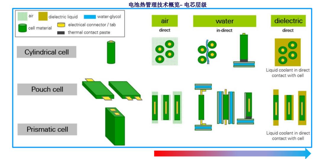 面向高功率充放電應(yīng)用的先進(jìn)電動車電池?zé)峁芾砑夹g(shù)