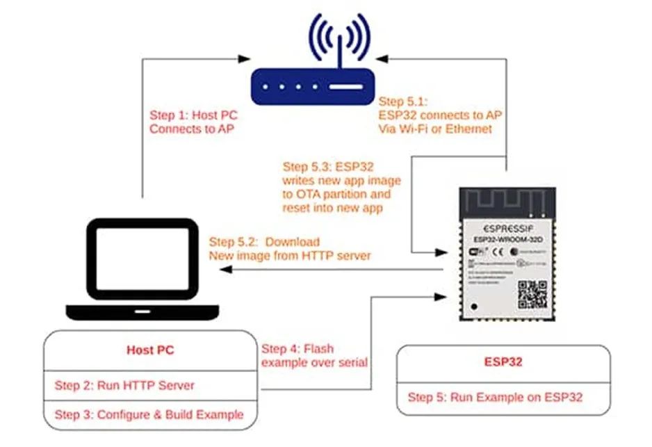 支持 OTA 更新的MCU很多 為何 ESP32這么受歡迎？