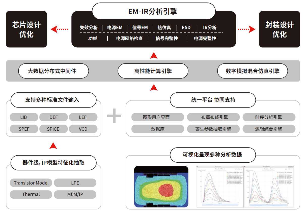 鴻芯微納王宇成：已實(shí)現(xiàn)數(shù)字EDA全流程工具最主要的幾步