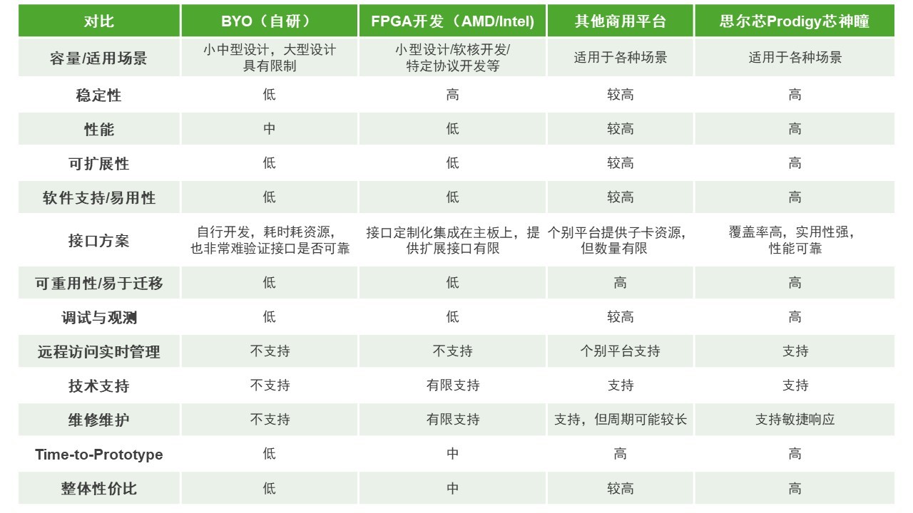 BYO、FPGA開發(fā)板與商用，一文詳解各類原型驗證