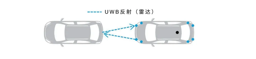 UWB技術(shù)引領(lǐng)汽車(chē)安全與互聯(lián)駕駛的新紀(jì)元