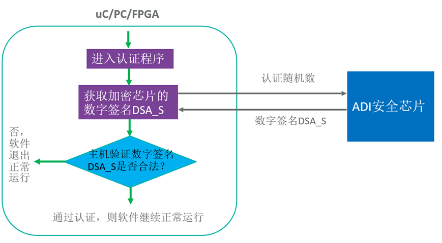 智者避危于無(wú)形，如何讓您的電子系統(tǒng)實(shí)現(xiàn)可靠的安全認(rèn)證？